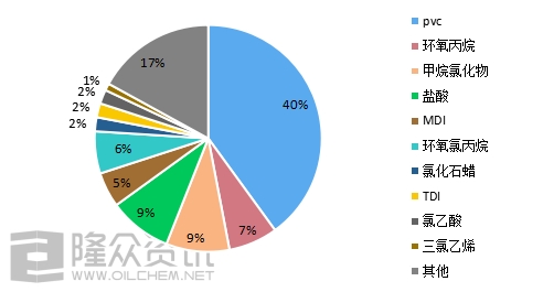 液氯下游需求结构分布图