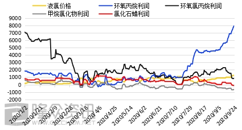 液氯主力下游盈利情况对比图