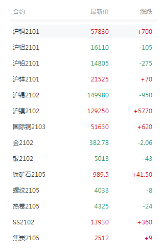 金属全线跳水 有色涨跌互现