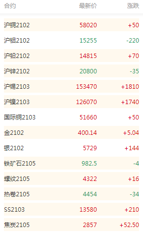 金属及原油市场合约情况
